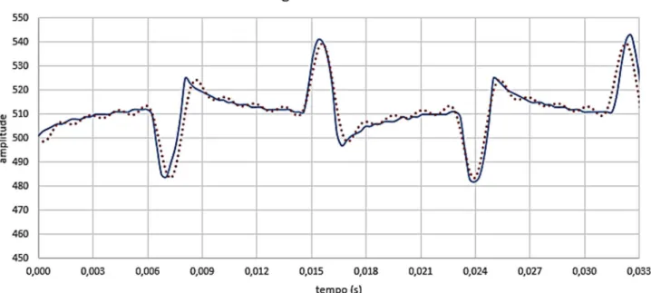 Figura 16: Reconstruc¸˜ao do sinal (curva pontilhada) com a frequˆencia fundamental, 3°, 5° e 7° harmˆonicos (60 Hz, 180 Hz, 300 Hz e 420 Hz).