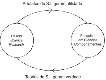 Figura 2  Natureza complementar de pesquisa em Design Science e Ciências Comportamentais