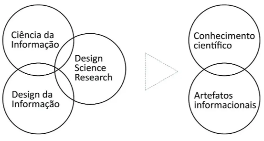 Figura 3  Modelo de interação interdisciplinar para concepção e melhoria de artefatos informacionais com  geração de conhecimento científico