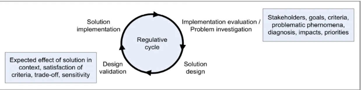 Figura 1  Regulative Cycle. Fonte: Wieringa, 2009.