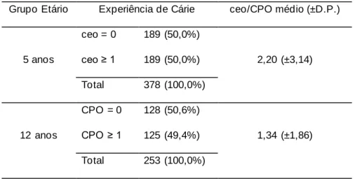 Tabela  1. Experiência  de cárie  e prevalência  média, segundo grupo etário, Macaé-RJ,  2012
