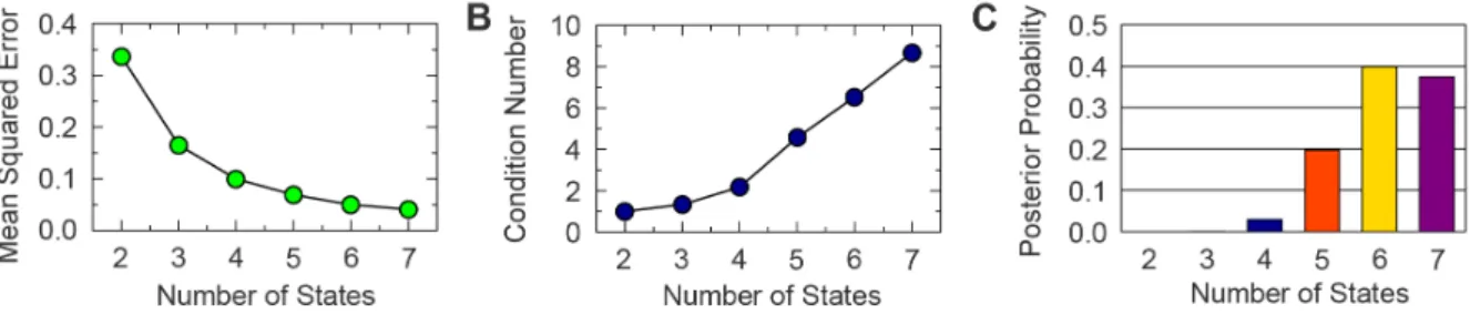 Figure 2. The number of single-cell states in the MCF-7 response to estrogen. (A) The mean squared error of the model fit to the microarray data decreases as function of the number of states: as expected, when the number of parameters increases, the qualit