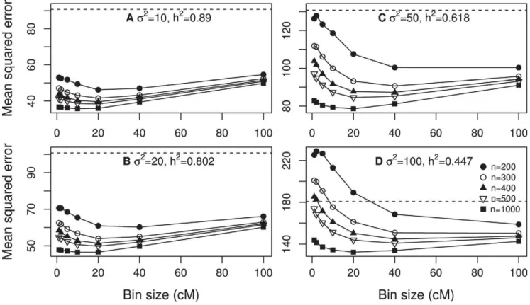 Figure 3. Mean squared error expressed as a function of bin size for design II. The mean squared errors were obtained from 100 replicated simulations