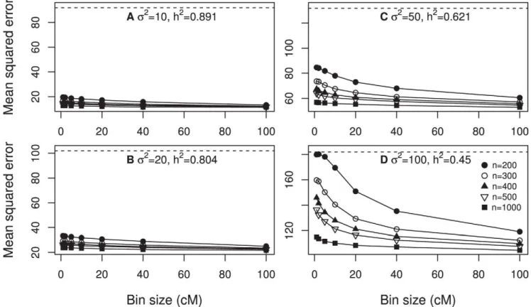 Figure 4. Mean squared error expressed as a function of bin size for design III. The mean squared errors were obtained from 100 replicated simulations
