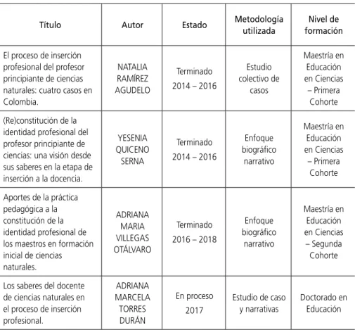 Tabla 2 - Trabajos de posgrado realizados en la línea de investigación sobre formación de maestros  de ciencias naturales, Grupo PiEnCias