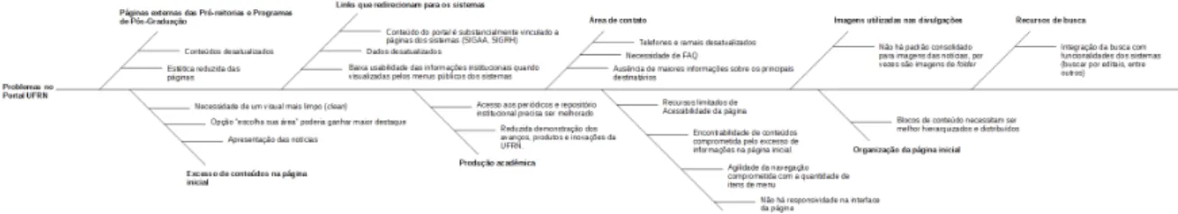 Figure 2  Problemas na interface reunidos em diagrama de causa e efeito (Elaborado pelos autores)