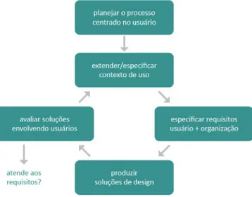 Figure 1  Planejamento do processo centrado no usuário (Adaptado da norma ISO WD 9241-210 (2010))