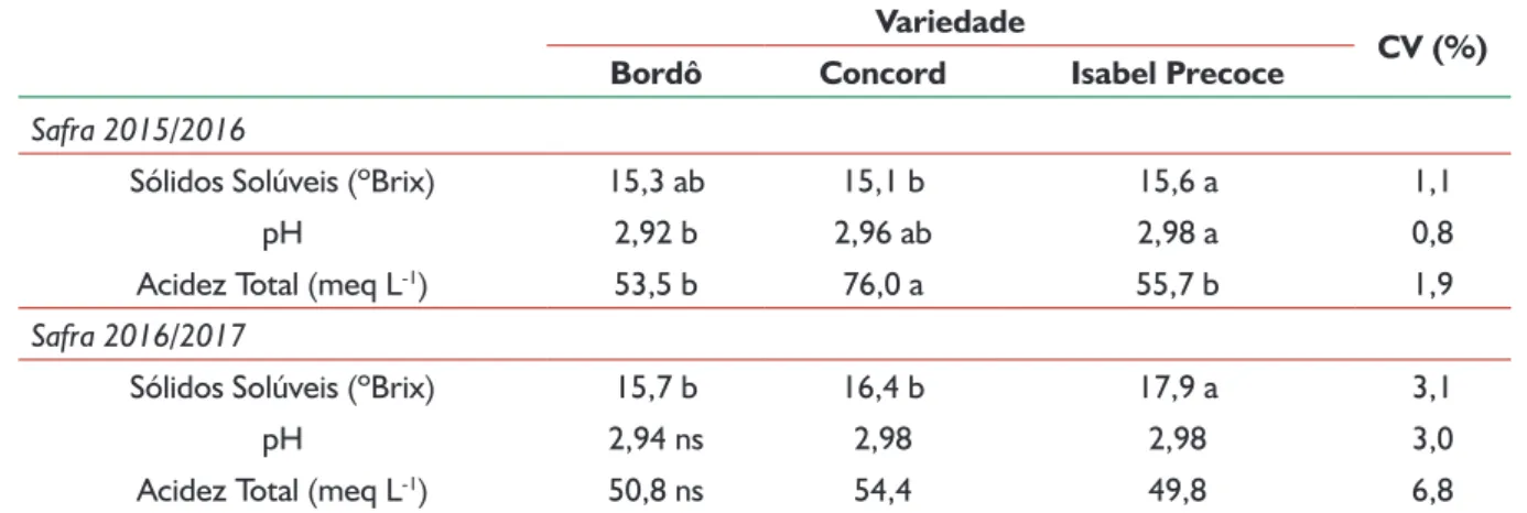 Tabela 4 - Avaliação da maturação tecnológica (Sólidos solúveis, pH e acidez total) das variedades Bordô, Concord e Isabel  Precoce cultivadas no Planalto Sul Catarinense