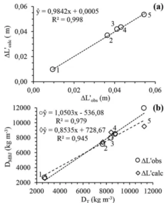 Figura 4: Curva de ajuste entre a forc¸a peso (P) e a deformac¸˜ao (∆L) do dinamˆometro (lei de Hooke), utilizada para a determinac¸˜ao da constante el´astica (k = 10,418 N m −1 ) da mola