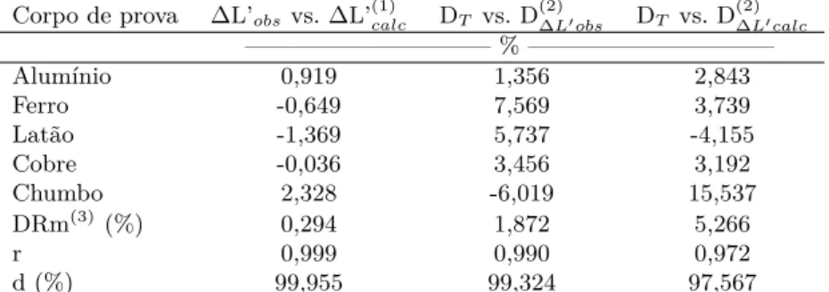 Tabela 1: Diferenc¸as relativas (DR), coeficientes de correlac¸˜ao de Pearson (r) e ´ındice de concordˆancia de Willmott (d) para os valores de deformac¸˜ao dos corpos de prova imersos em ´agua observados (∆ L’obs ) e calculados (∆ L’calc ) e para os valor