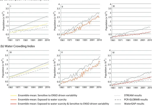Figure 7. Development of the population exposed to water scarcity events (CTA ratio) and/or being sensitive to ENSO-driven climate variability over the period 1961–2010, as assessed by the individual global hydrological models (STREAM, PCR-GLOBWB, and Wate