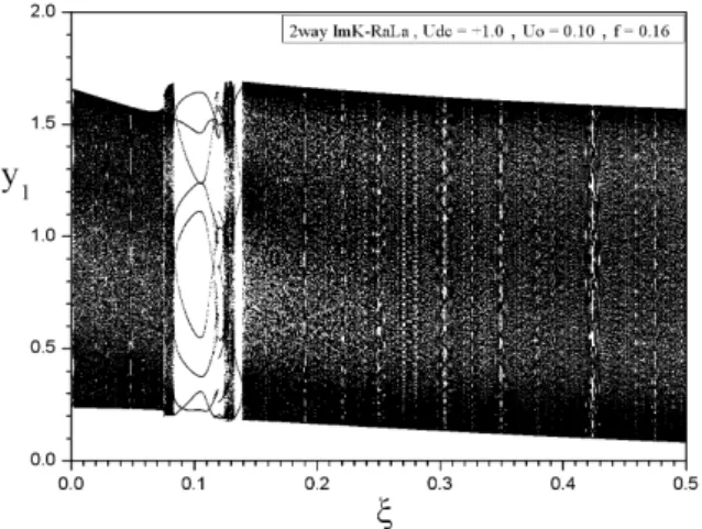 Fig.  44.  Bifurcation  diagram,  y 1  vs.  ξ,  for  U DC = + 1.00 ,  U 0 = 0.5 and  f = 0.16 