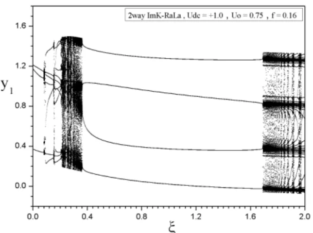 Fig.  46.  Bifurcation  diagram,  y 1  vs. ξ,  for  U DC = + 1.00 ,  U 0 = 0.75 and  f = 0.16 