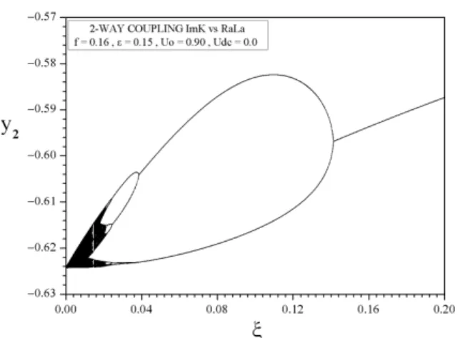 Fig.  7.  Bifurcation  diagram,  y 2   vs. ξ,  of  the  coupling  system,  under  an  AC stimulation with U 0  = 0.9