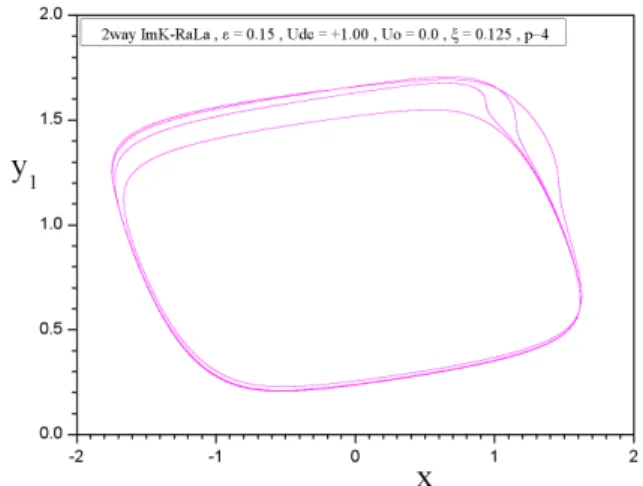 Fig. 19. Phase portrait of the coupled “ImK−cell” for  U DC = + 1.00  and  ξ = 0.075 