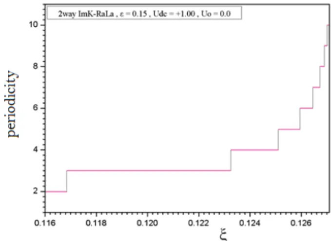 Fig.  23.  The  phase  portrait  of  the  coupled  “Rala−cell”,  for  U DC = + 1.00 , and  ξ = 0.12739 