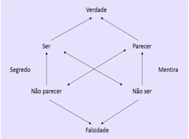 Figure 3  Quadrado semiótico a partir dos contrários /ser/ e /parecer/ (BARROS, 1988 apud BALOGH,  2002)