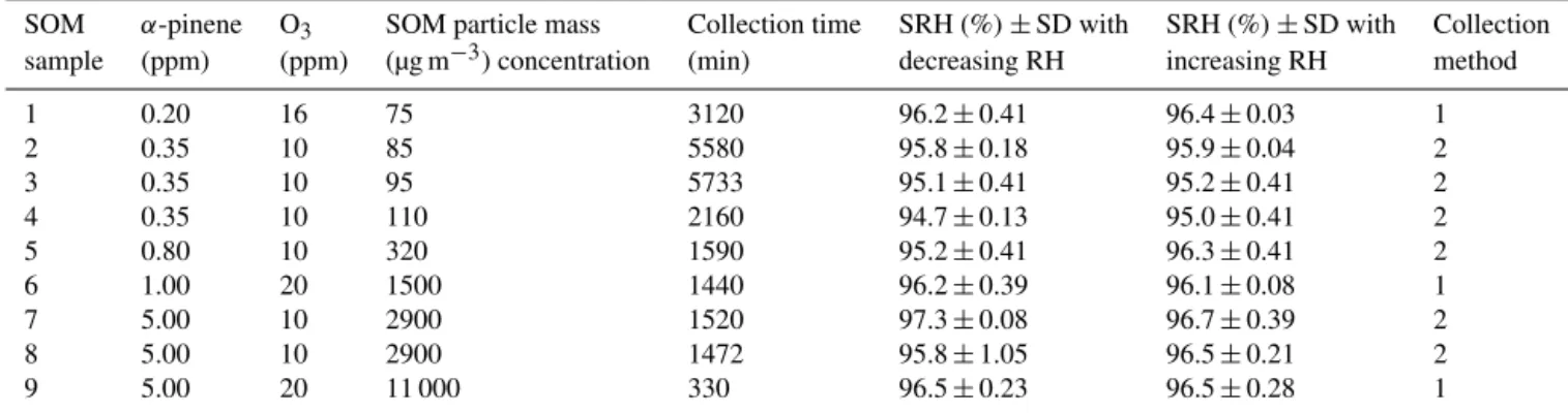 Table 1. Summary of experimental conditions for the production and collection of α-pinene-derived SOM
