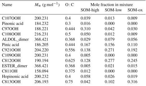 Table 2. Molecular weights (M w ), O : C elemental ratios and mole fractions of the α-pinene ozonolysis products from Zuend and Sein- Sein-feld (2012) used in the thermodynamic modeling study