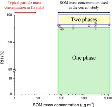 Figure 3. Relative humidity (RH) at which phase transition be- be-tween one phase and two liquid phases were observed for  α-pinene-derived SOM as a function of the mass concentration of SOM produced