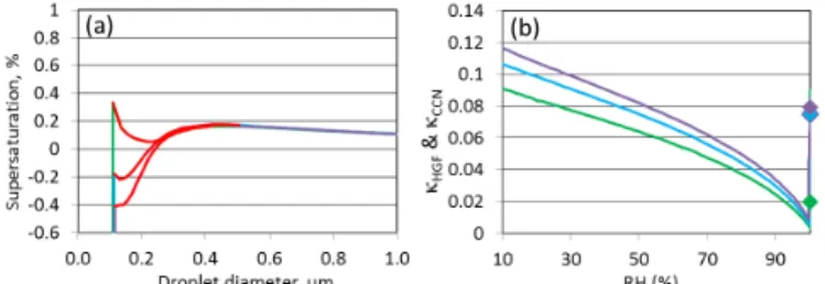 Figure 6. Assuming a surface tension of 40 mN m −1 , Köhler curves (panel a) and hygroscopicity parameter κ (panel b) for a particle with a dry diameter of 100 nm for SOM-high (green, O : C = 0.472), SOM-low (blue, O : C = 0.513) and SOM-ox  (pur-ple, O : 