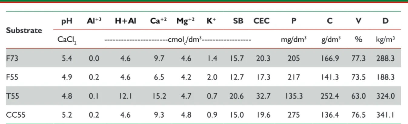 Table 1. Composition of substrates in substrate/container conjugate system used for the production   of Araucaria angustifolia seedlings