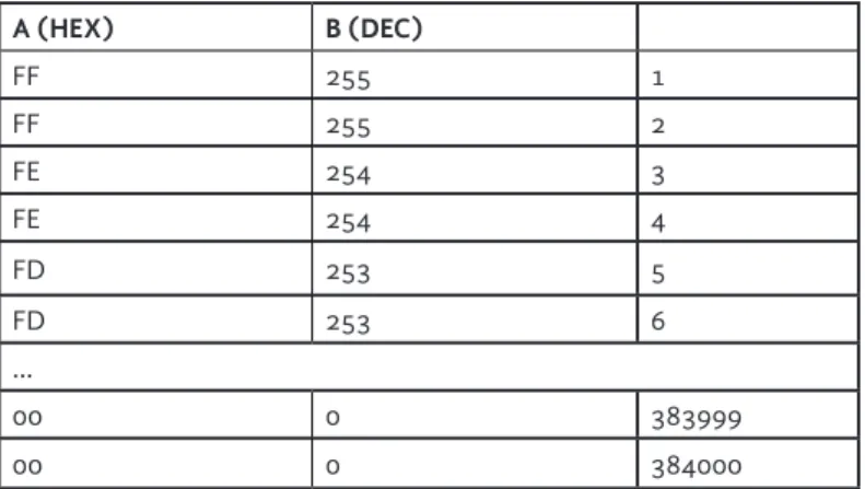 Table 2  Translation between hexadecimal and decimal format within spreadsheet software for the purpose of alphabetical  sorting  