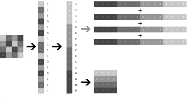 Figure 8  A scheme of the entire process presented in this paper: 1) The data of the original image was accessed and converted  to hexadecimal format, 2) rearranged as a list, 3) sorted numerically using decimal format, and 4) reassembled without  adding n