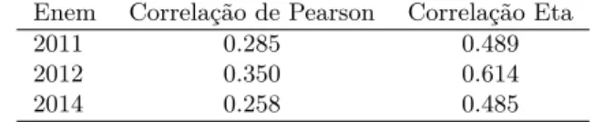 Tabela 2: Coeficientes de correlac¸˜ao de Pearson e eta para as provas do Enem de 2011, 2012 e 2104.