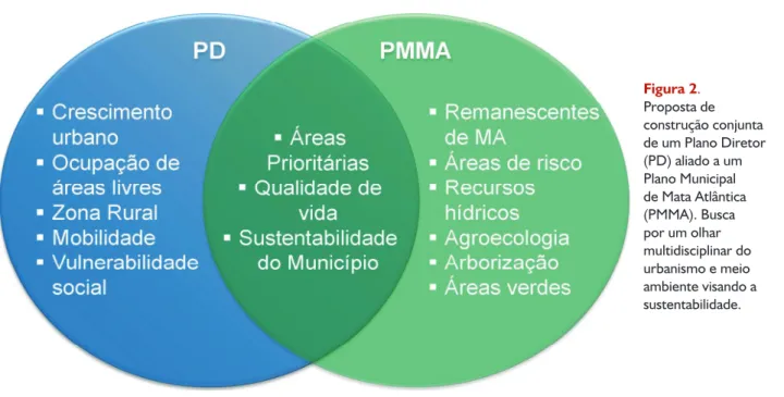 Figura 2. Proposta de  construção conjunta  de um Plano Diretor  (PD) aliado a um  Plano Municipal  de Mata Atlântica  (PMMA)