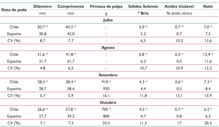 Tabela 4 - Diâmetro e comprimento de fruto, firmeza de polpa, teor de sólidos solúveis, acidez titulável e ratio em morangos  avaliados nos meses de julho à outubro provenientes de mudas do Chile e Espanha