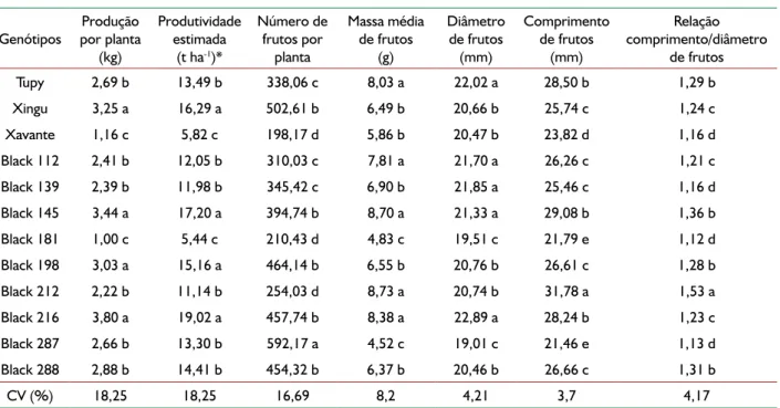 Tabela 1 - Produção por planta, produtividade estimada, número de frutos por planta, massa média, diâmetro, comprimento   e relação comprimento/diâmetro de frutos de genótipos de amoreira-preta
