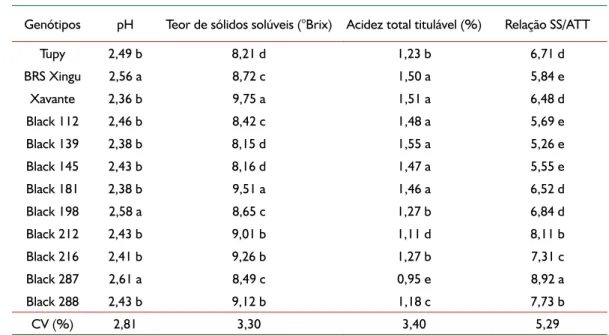 Tabela 2 - pH, teor de sólidos solúveis, acidez total titulável e relação SS/ATT de genótipos de amoreira-preta