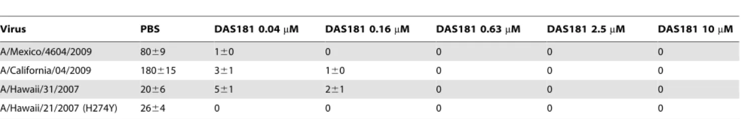Table 2. DAS181 inhibits pandemic IFV A(H1N1): Viral Yield in MDCK culture (log10 infectious particles per 100 m l).