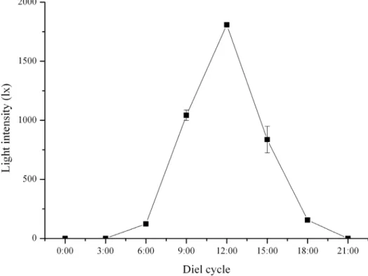 Figure 1. Natural light intensity at the bottom of the tanks during the diel cycle (N = 3, mean ± SE).