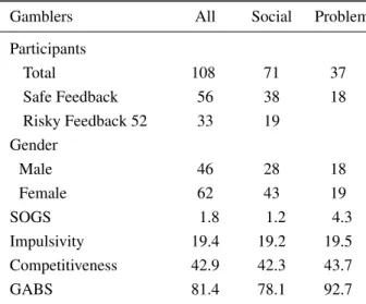 Table 2: Results of the multiple regression analysis for variables predicting risk preference.
