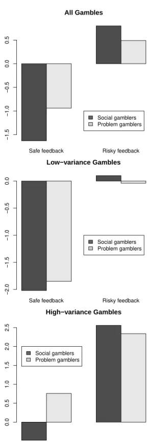 Figure 1 illustrates the average risk preference levels for each of the four experimental groups