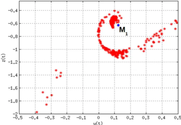 Figura 6: Sec¸˜ao de Poincar´e, em x = 1, para α = 11.0917459, β = 14.2857143, a = -1.1428571 e b = -0.7142857