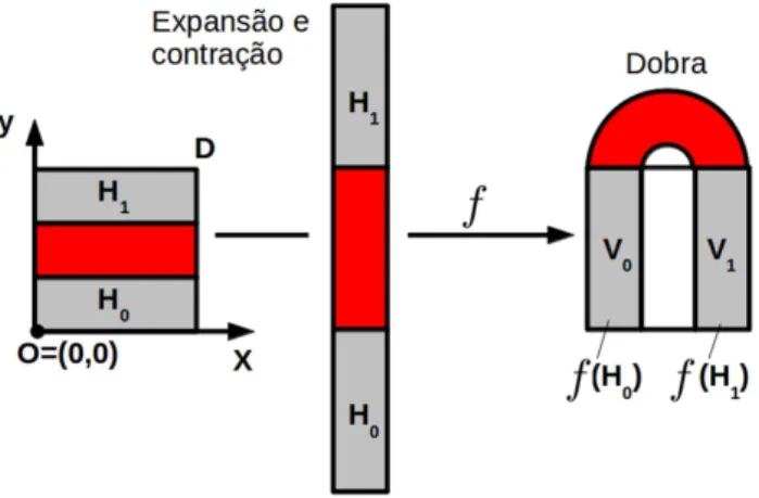 Figura 9: Aplicac¸˜ao de f sobre f (D), ou seja, f 2 (D).