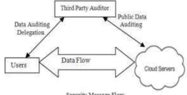 Fig 3: architecture of data security in cloud using tpa 