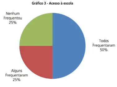 Gráfico 3 - Acesso à escola