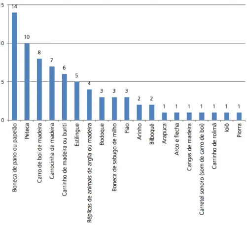 Gráfico 5 - Brinquedos mais frequentes