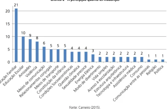 Gráfico 2 - A percepção quanto às mudanças