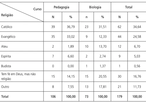 Tabela 1 – Religião dos estudantes dos cursos de Pedagogia e Ciências Biológicas n=179