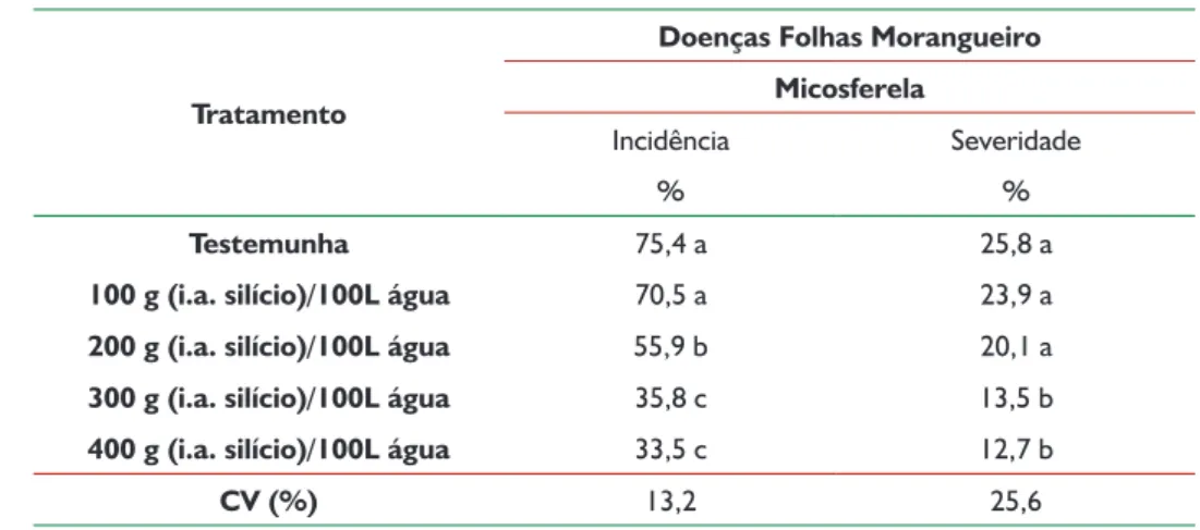Tabela 2. Efeito da aplicação de diferentes doses de silício na incidência e severidade da micosferela em folhas do morangueiro 