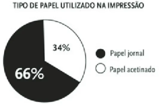 Figura 6  Gráfico de setores para análise do tipo de papel utilizado na impressão Jornal estudantil E.T.V