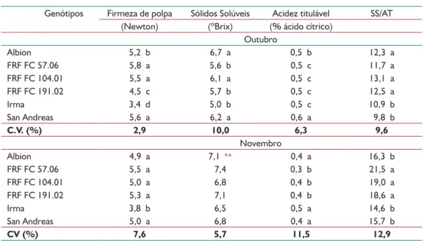 Tabela 3 -  Firmeza de polpa, sólidos solúveis (SS), acidez titulável (AT) e relação SS/AT em diferentes genótipos de morangueiro,  nos meses de outubro e novembro, em Farroupilha-RS.