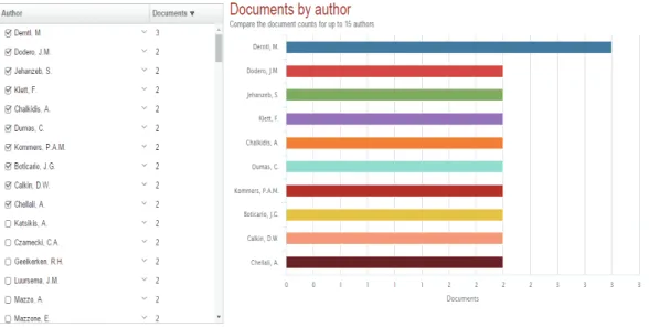 Figura 3  Publicações por autores Fonte: Extraída da base de dados Scopus (2015)