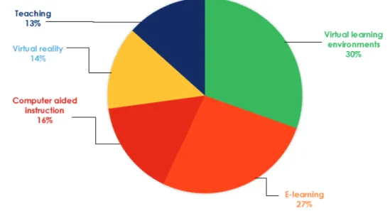 Figura 6  Publicação por termos Fonte: Extraída da base de dados Scopus (2015) 