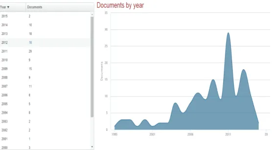 Figura 2  Fonte: Extraída da base de dados Scopus (2015)